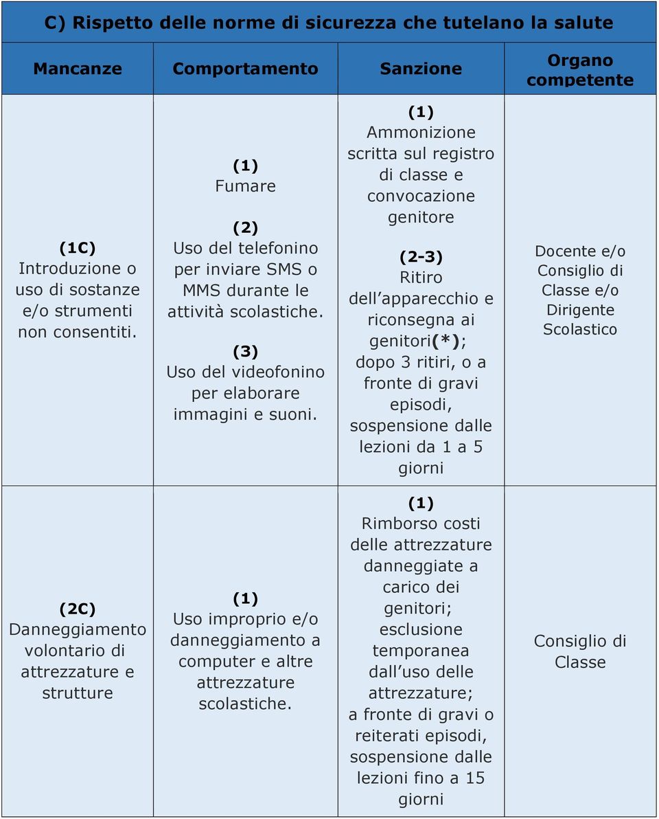 Ammonizione scritta sul registro di classe e convocazione genitore (2-3) Ritiro dell apparecchio e riconsegna ai (*); dopo 3 ritiri, o a fronte di gravi episodi, lezioni da 1 a 5 (2C)