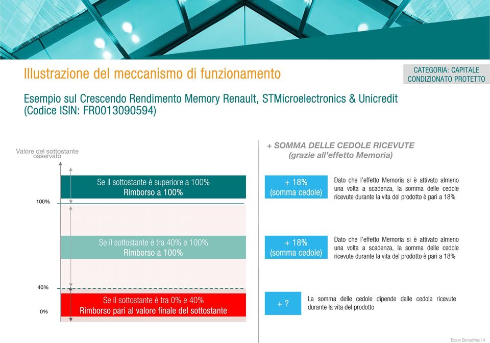 la somma delle cedole ricevute durante la vita del prodotto è pari a 18% Se il sottostante è tra 40% e 100% Rimborso a 100% + 18% (somma cedole) Dato che l effetto Memoria si è attivato almeno una