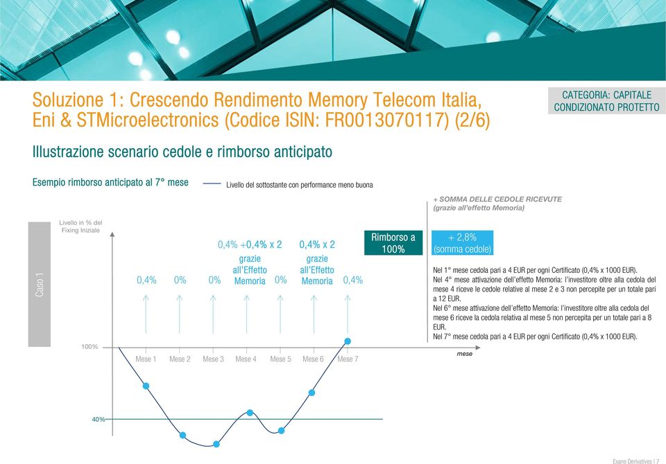 Effetto Memoria 0% 0,4% x 2 grazie all Effetto Memoria 0,4% Rimborso a 100% + 2,8% (somma cedole) Nel 1 mese cedola pari a 4 EUR per ogni Certificato (0,4% x 1000 EUR).