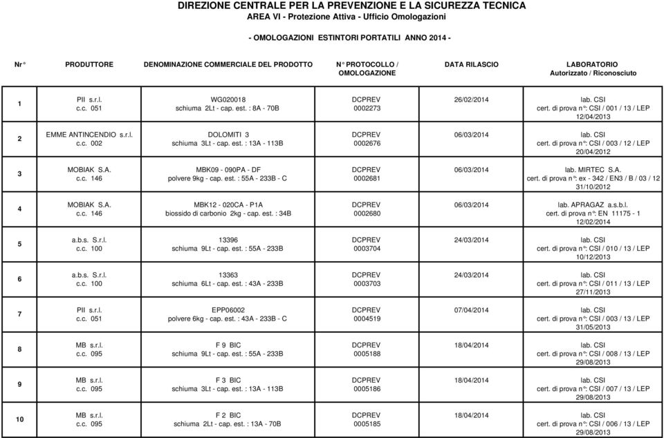 CSI c.c. 002 schiuma 3Lt - cap. est. : 13A - 113B 0002676 cert. di prova n : CSI / 003 / 12 / LEP 20/04/2012 MOBIAK S.A. MBK09-090PA - DF DCPREV 06/03/2014 lab. MIRTEC S.A. c.c. 146 polvere 9kg - cap.