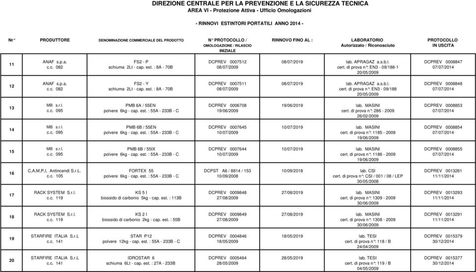 di prova n : EN3-09/188-1 07/07/2014 20/05/2009 ANAF s.p.a. FS2 - Y DCPREV 0007511 08/07/2019 lab. APRAGAZ a.s.b.l. DCPREV 0008848 c.c. 082 schiuma 2Lt - cap. est. : 8A - 70B 08/07/2009 cert.