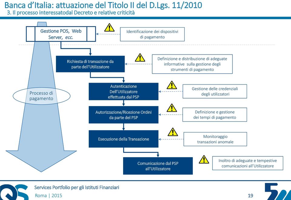 di pagamento Processo di pagamento Autenticazione Dell Utilizzatore effettuata dal PSP Gestione delle credenziali degli utilizzatori Autorizzazione/Ricezione Ordini da parte del PSP