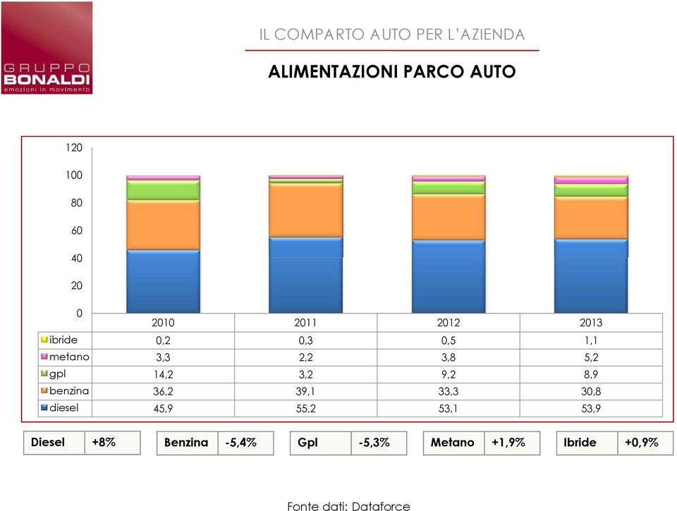 benzina 36,2 39,1 33,3 30,8 diesel 45,9 55,2 53,1 53,9 Diesel +8%