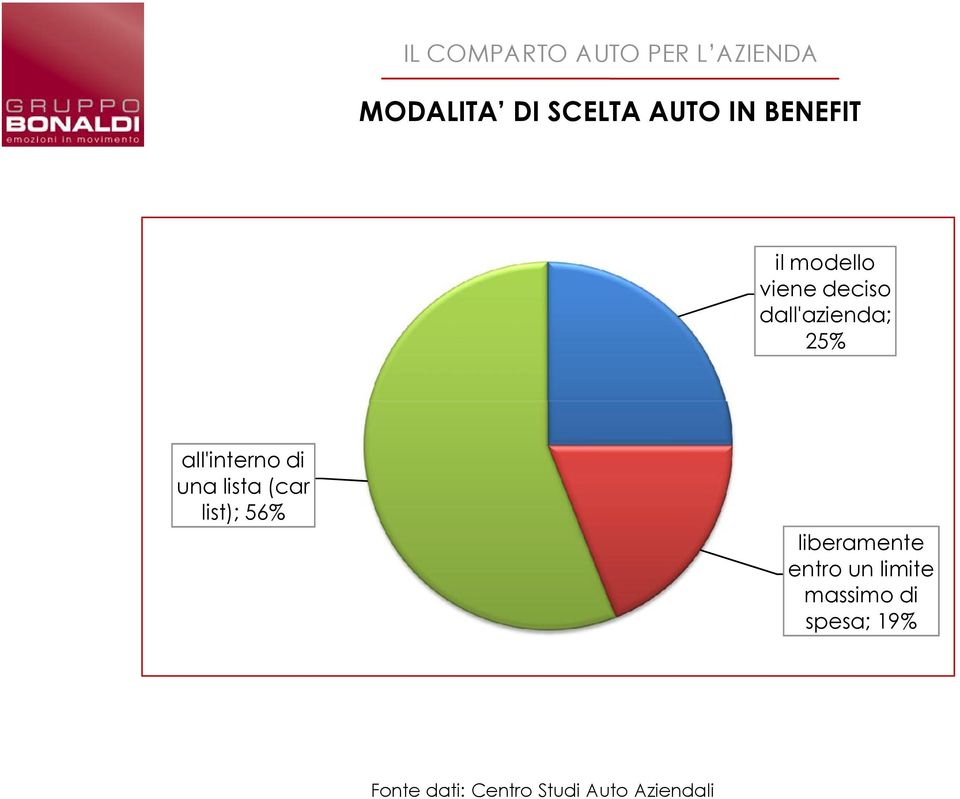 (car list); 56% liberamente entro un limite massimo