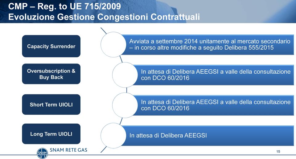 unitamente al mercato secondario in corso altre modifiche a seguito Delibera 555/2015 Oversubscription & Buy