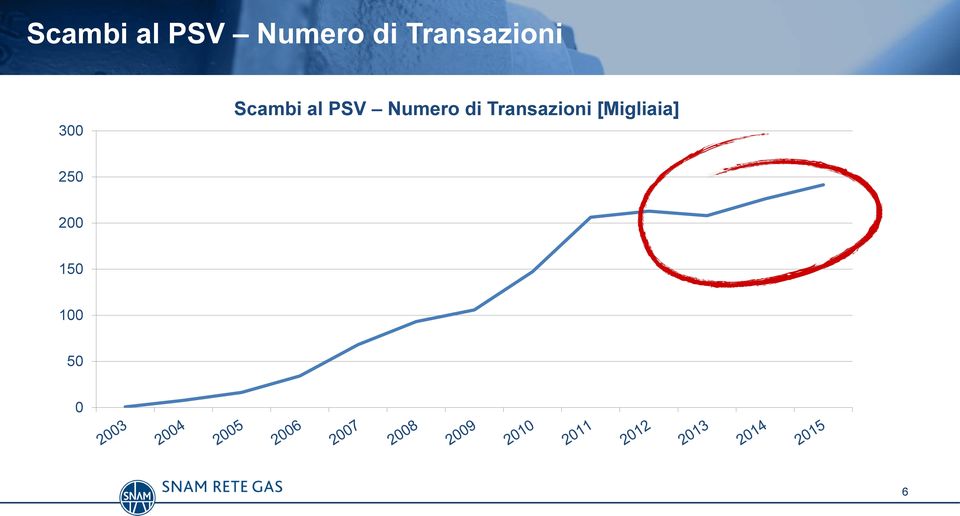 Transazioni [Migliaia] 250