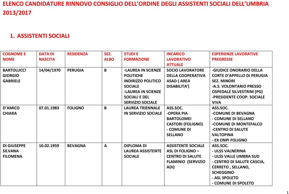 1983 FOLIGNO B LAUREA TRIENNALE IN SERVIZIO 10.02.