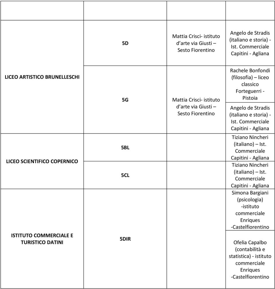 arte via Giusti Rachele Bonfondi (filosofia) liceo classico Forteguerri - Pistoia Angelo de Stradis (italiano e storia) - Ist.