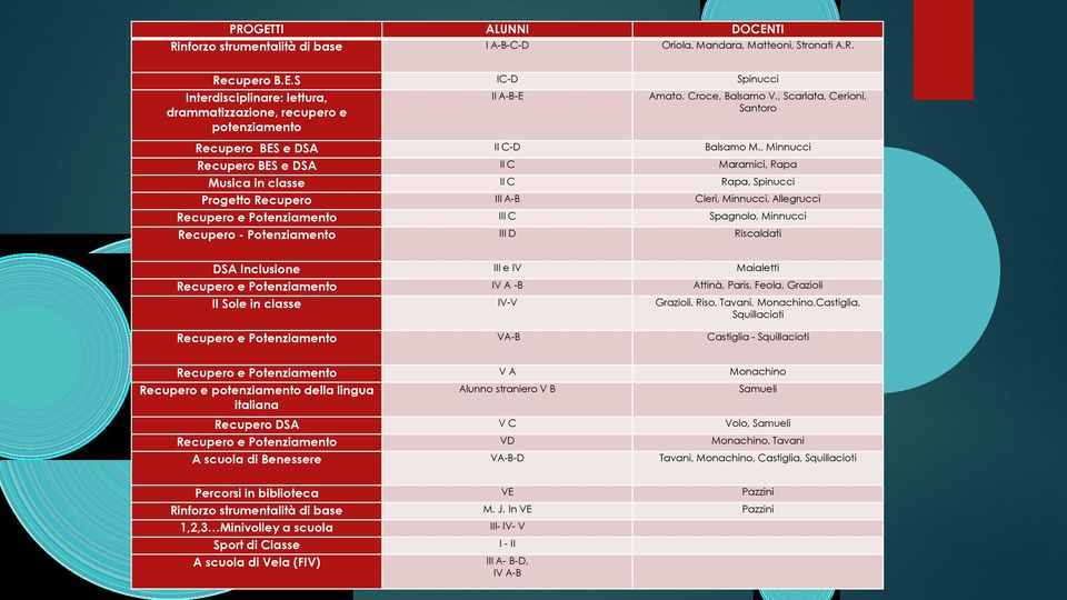 , Minnucci Recupero BES e DSA II C Maramici, Rapa Musica in classe II C Rapa, Spinucci Progetto Recupero III A-B Cleri, Minnucci, Allegrucci Recupero e Potenziamento III C Spagnolo, Minnucci Recupero