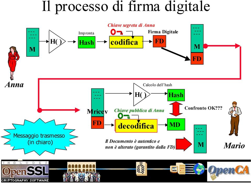 Mricev FD Calcolo dell hash H( ) Hash Chiave pubblica di Anna decodifica MD