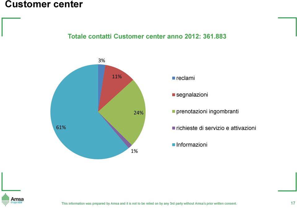 883 3% 11% reclami segnalazioni 24%