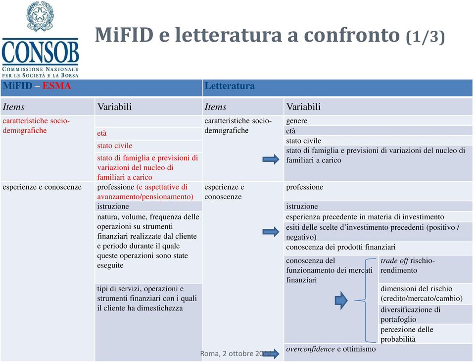 cliente e periodo durante il quale queste operazioni sono state eseguite tipi di servizi, operazioni e strumenti finanziari con i quali il cliente ha dimestichezza caratteristiche sociodemografiche