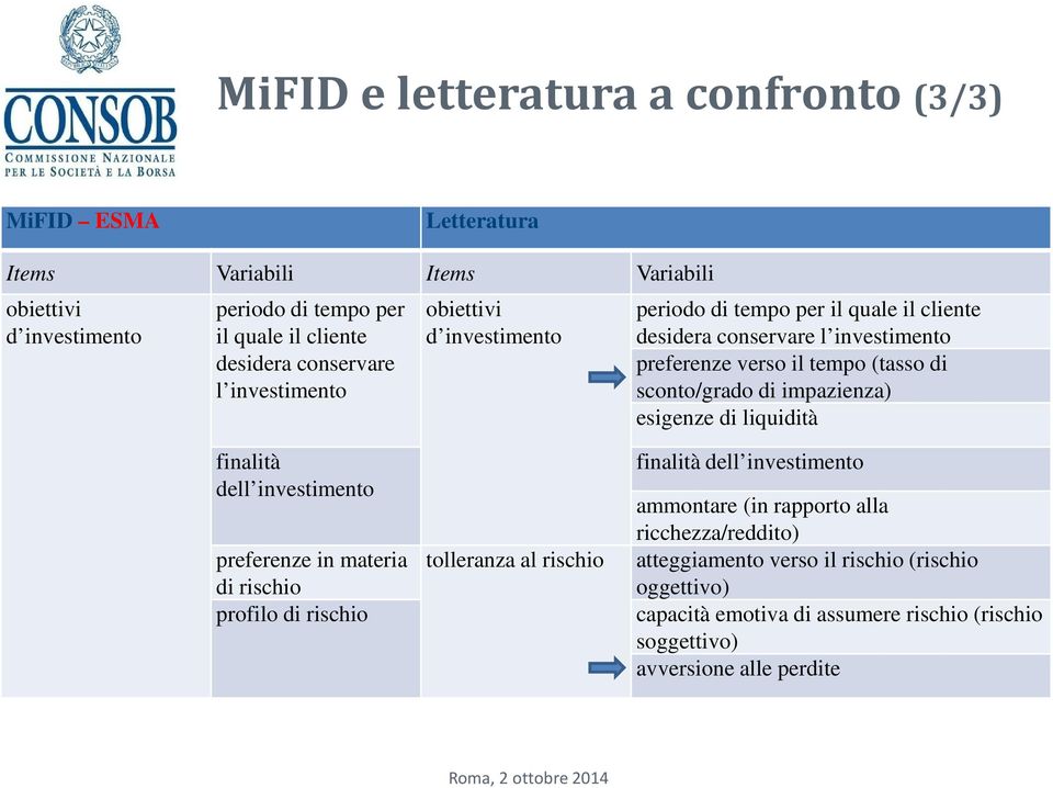 sconto/grado di impazienza) esigenze di liquidità finalità dell investimento preferenze in materia di rischio profilo di rischio tolleranza al rischio finalità dell