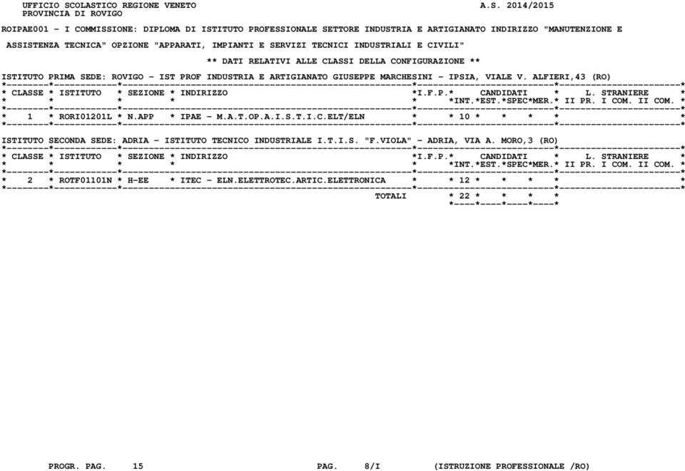 OPZIONE "APPARATI, IMPIANTI E SERVIZI TECNICI INDUSTRIALI E CIVILI" ** DATI RELATIVI ALLE CLASSI DELLA CONFIGURAZIONE ** ISTITUTO PRIMA SEDE: ROVIGO - IST PROF INDUSTRIA E ARTIGIANATO GIUSEPPE