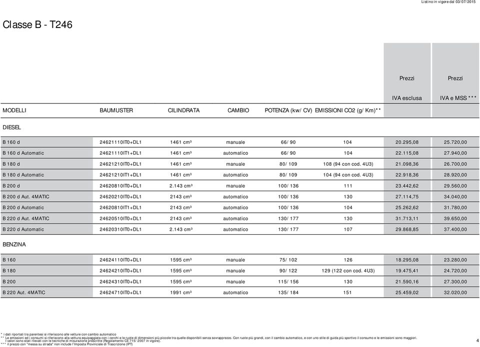 700,00 B 180 d Automatic 24621210IT1+DL1 1461 cm³ automatico 80/109 104 (94 con cod. 4U3) 22.918,36 28.920,00 B 200 d 24620810IT0+DL1 2.143 cm³ manuale 100/136 111 23.442,62 29.560,00 B 200 d Aut.