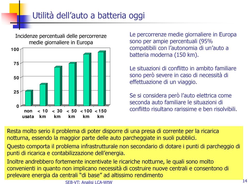 25 0 non usata < 10 km < 30 km < 50 km <100 km <150 km Se si considera però l auto elettrica come seconda auto familiare le situazioni di conflitto risultano rarissime e ben risolvibili.