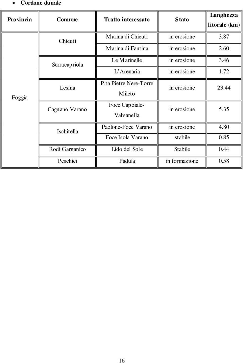 72 Foggia Lesina Cagnano Varano P.ta Pietre Nere-Torre Mileto Foce Capoiale- Valvanella in erosione 23.44 in erosione 5.