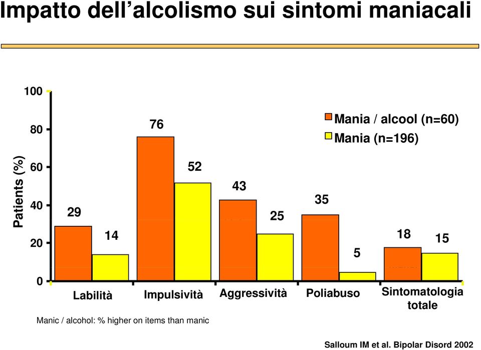 Labilità Impulsività Aggressività Poliabuso Sintomatologia totale Manic / alcohol: % higher on