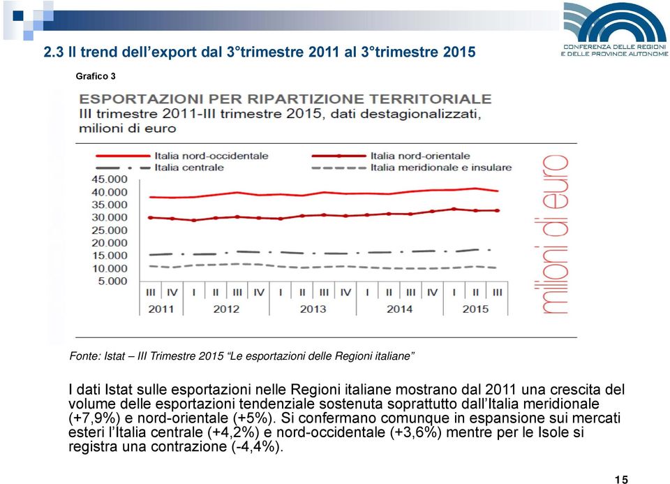 esportazioni tendenziale sostenuta soprattutto dall Italia meridionale (+7,9%) e nord-orientale (+5%).