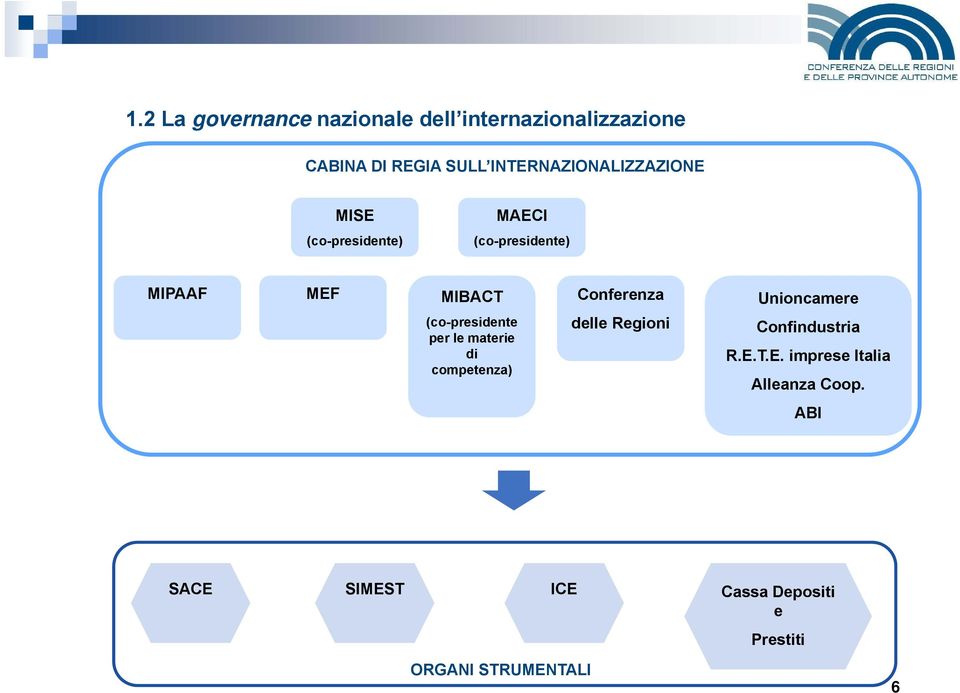 Conferenza Unioncamere (co-presidente per le materie di competenza) delle Regioni