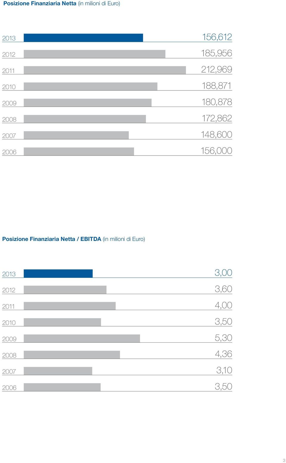 148,600 156,000 Posizione Finanziaria Netta / EBITDA (in milioni di