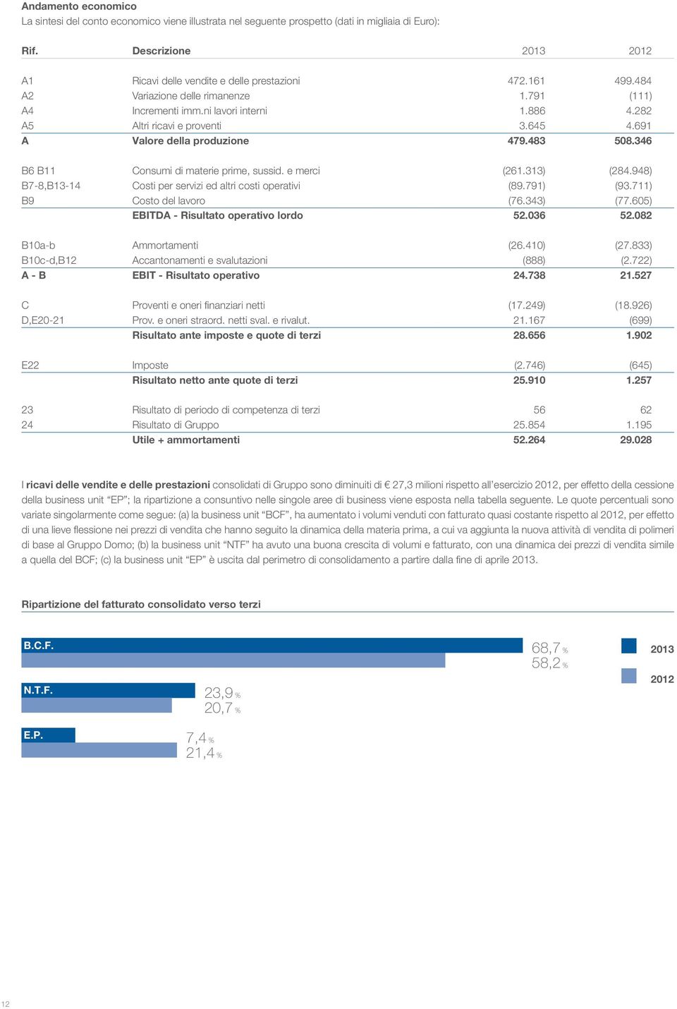 346 B6 B11 Consumi di materie prime, sussid. e merci (261.313) (284.948) B7-8,B13-14 Costi per servizi ed altri costi operativi (89.791) (93.711) B9 Costo del lavoro (76.343) (77.