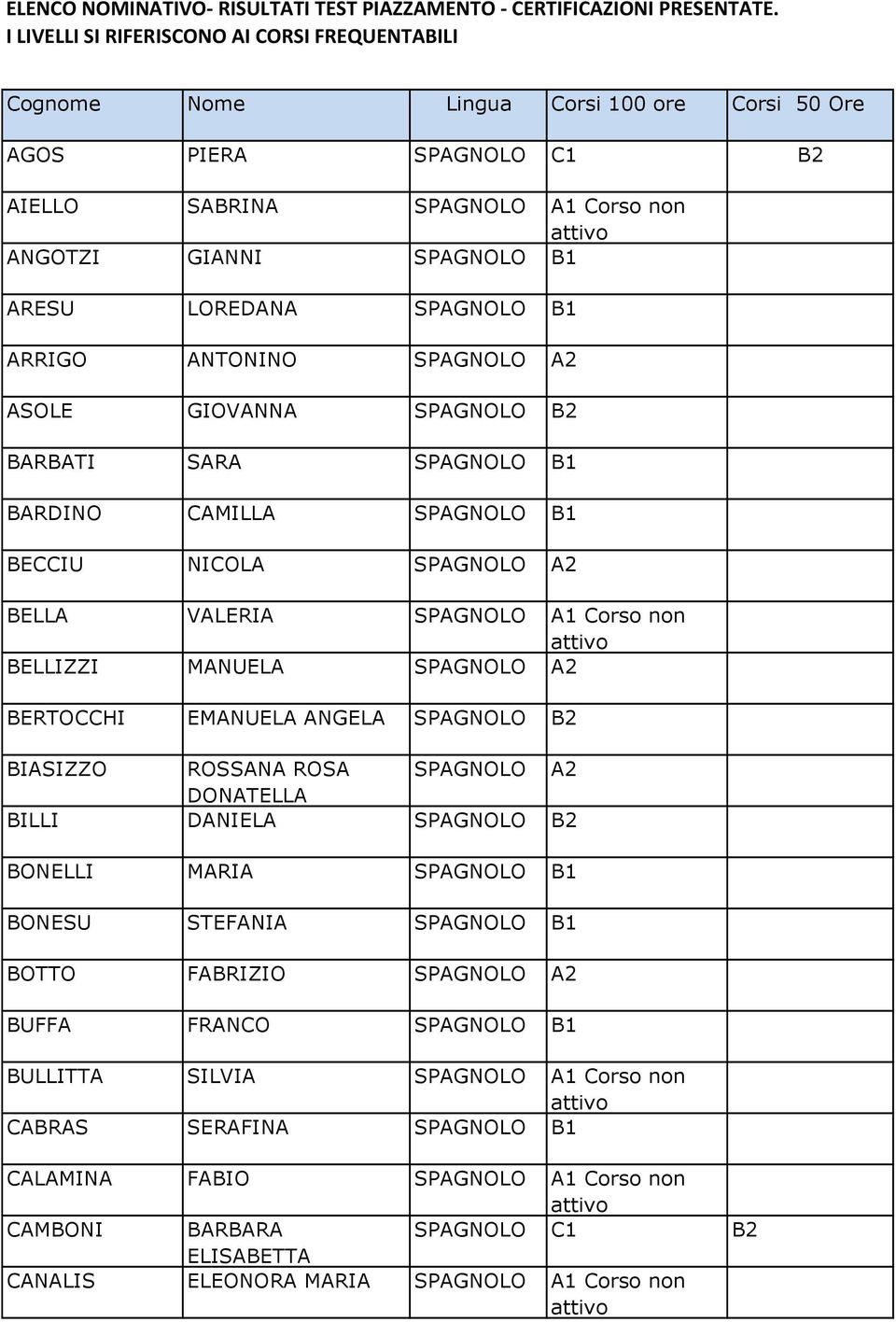 SPAGNOLO B1 ARRIGO ANTONINO SPAGNOLO A2 ASOLE GIOVANNA SPAGNOLO B2 BARBATI SARA SPAGNOLO B1 BARDINO CAMILLA SPAGNOLO B1 BECCIU NICOLA SPAGNOLO A2 BELLA VALERIA SPAGNOLO A1 Corso non BELLIZZI MANUELA