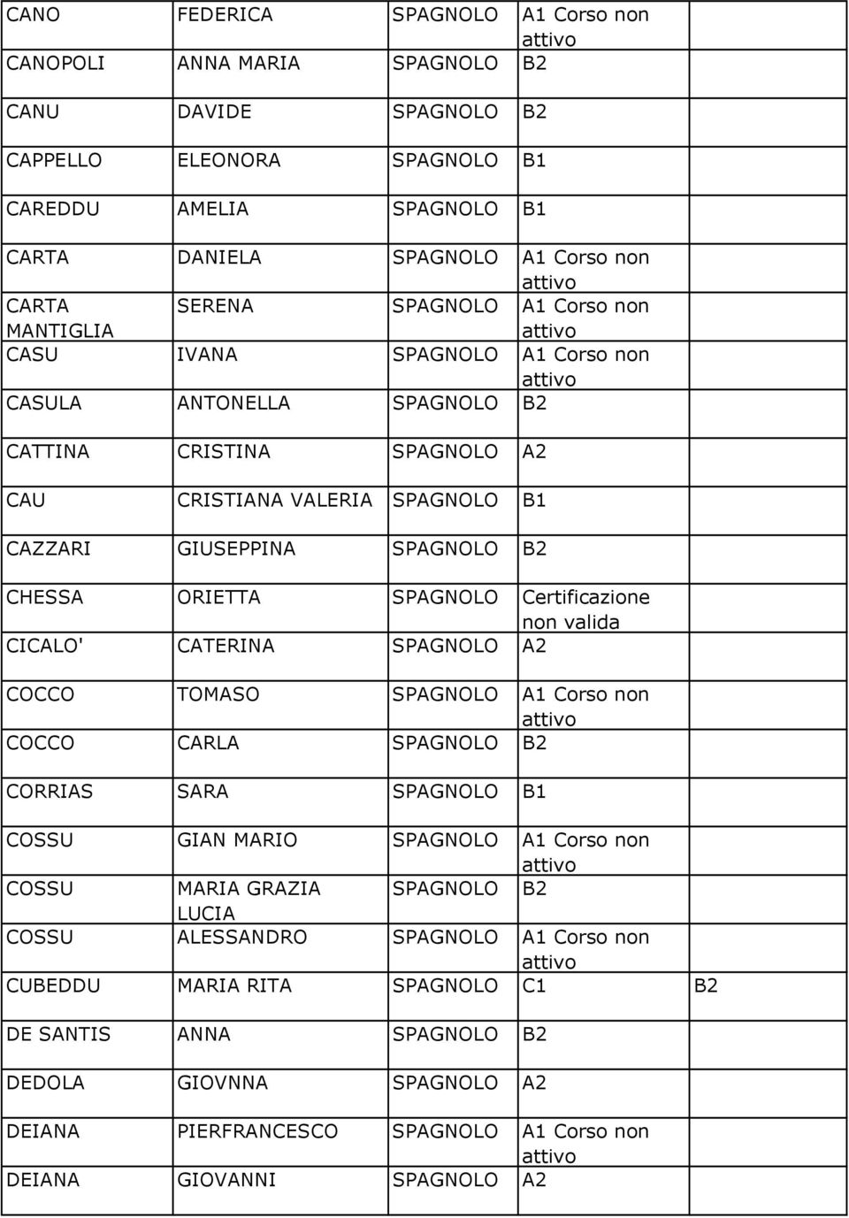 CHESSA ORIETTA SPAGNOLO Certificazione non valida CICALO' CATERINA SPAGNOLO A2 COCCO TOMASO SPAGNOLO A1 Corso non COCCO CARLA SPAGNOLO B2 CORRIAS SARA SPAGNOLO B1 COSSU GIAN MARIO SPAGNOLO A1 Corso