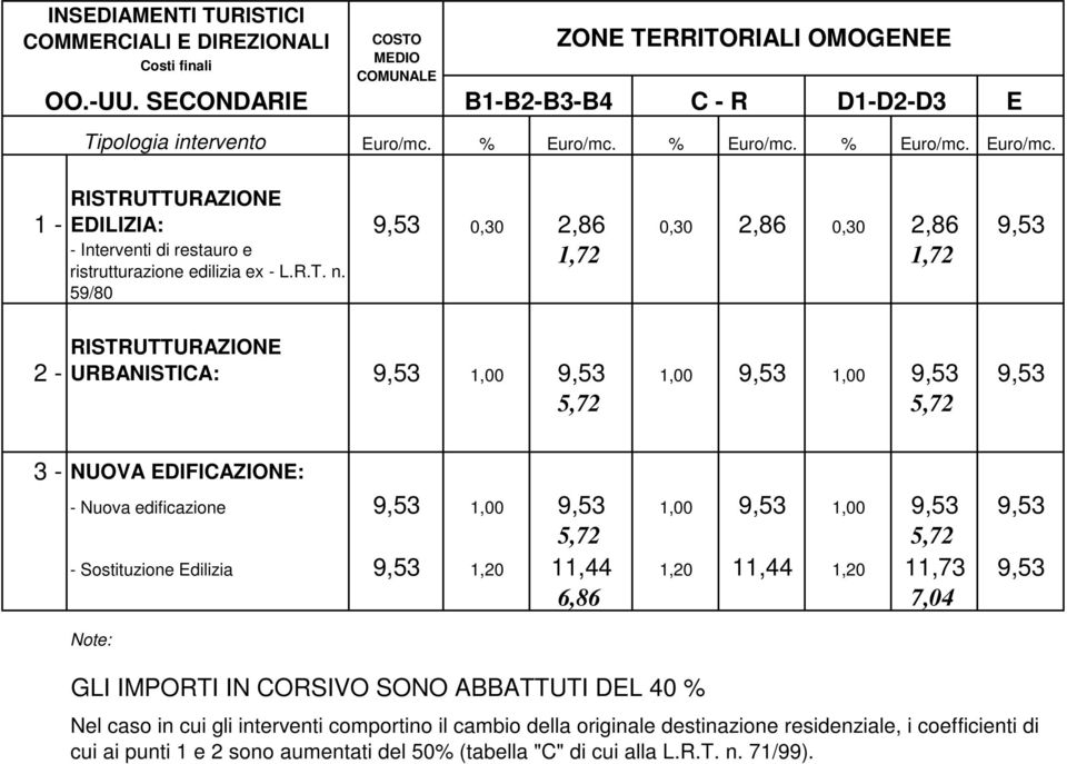 59/80 URBANISTICA: 9,53 1,00 9,53 1,00 9,53 1,00 9,53 9,53 5,72 5,72 3 - NUOVA DIFICAZION: - Nuova edificazione 9,53 1,00 9,53 1,00 9,53 1,00 9,53 9,53 5,72 5,72 -