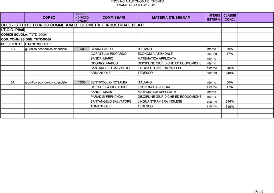 APPLICATA interno ODORIZZI MARCO DISCIPLINE GIURIDICHE ED ECONOMICHE interno SANTANGELO SALVATORE LINGUA STRANIERA INGLESE esterno 346/A ARMANI IOLE TEDESCO esterno 546/A 5A giuridico economico