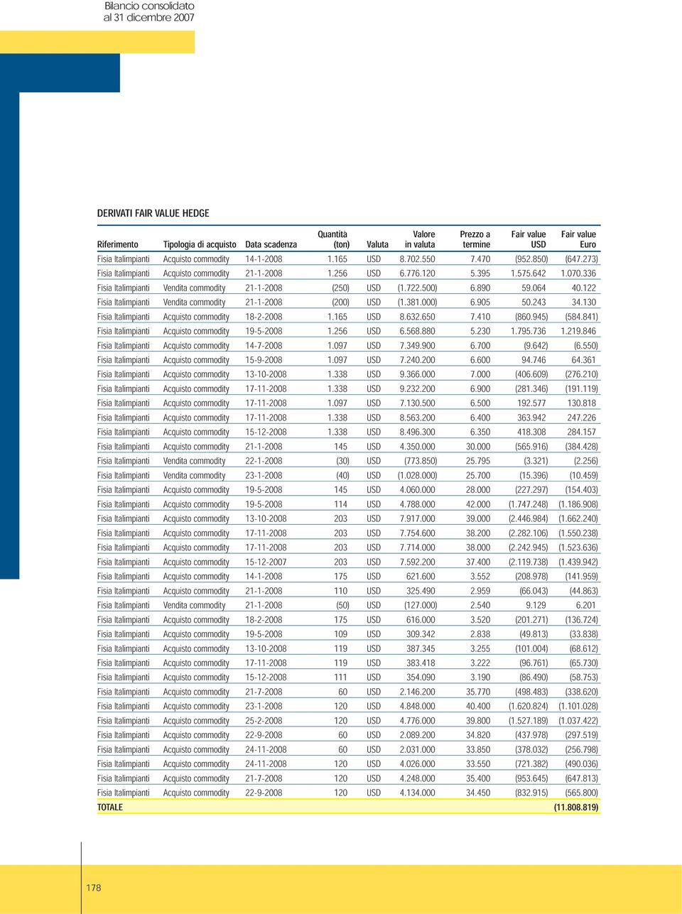 336 Fisia Italimpianti Vendita commodity 21-1-2008 (250) USD (1.722.500) 6.890 59.064 40.122 Fisia Italimpianti Vendita commodity 21-1-2008 (200) USD (1.381.000) 6.905 50.243 34.