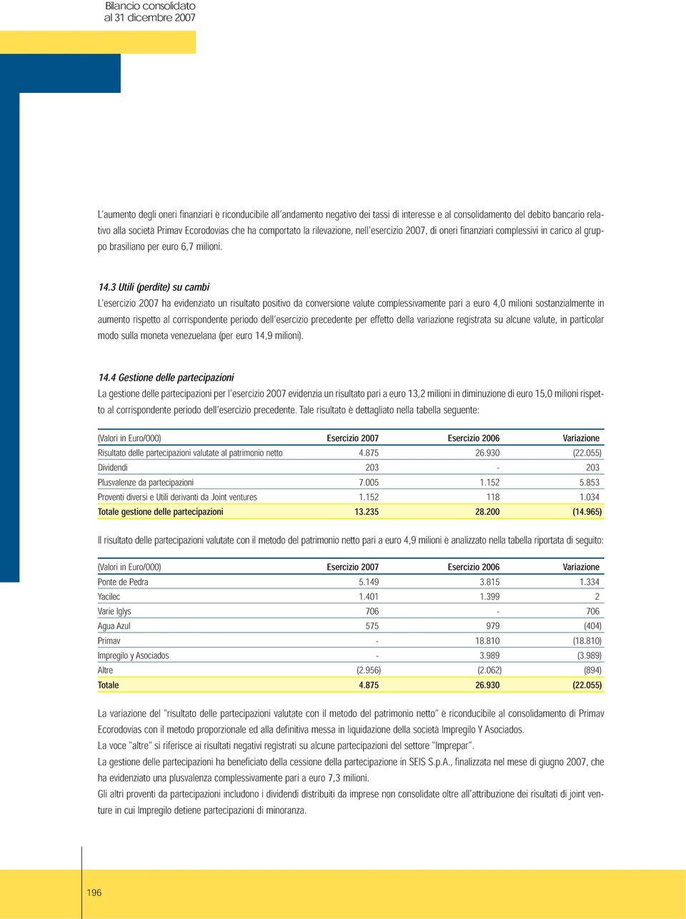 3 Utili (perdite) su cambi L esercizio 2007 ha evidenziato un risultato positivo da conversione valute complessivamente pari a euro 4,0 milioni sostanzialmente in aumento rispetto al corrispondente