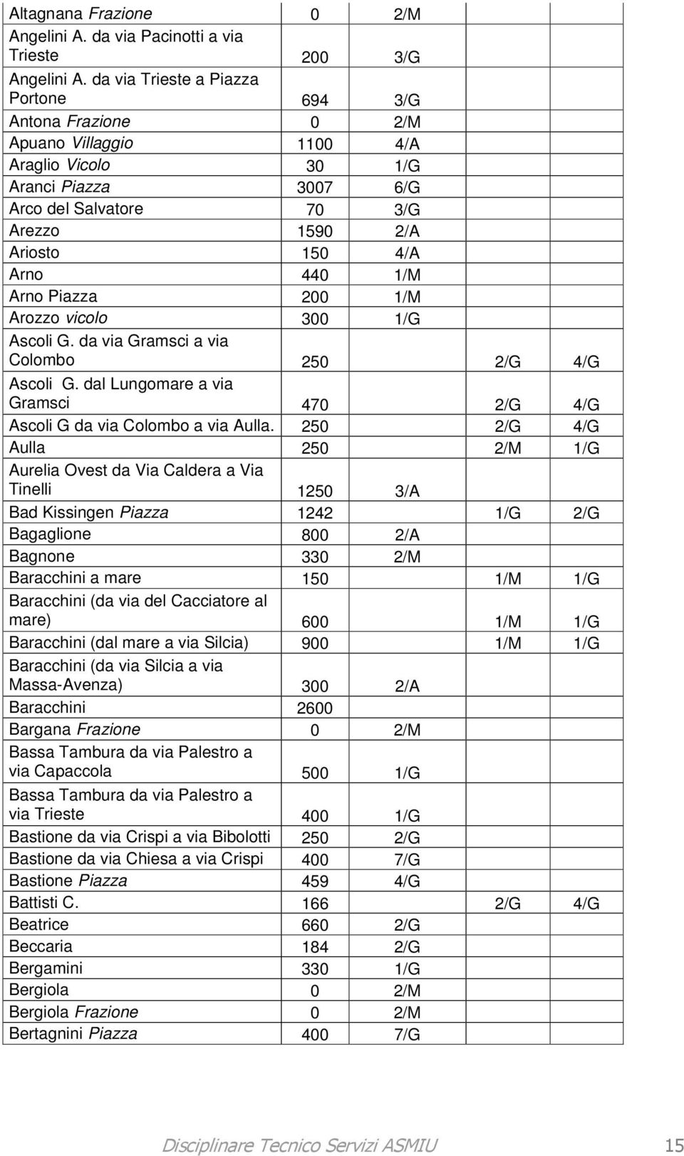 1/M Arno Piazza 200 1/M Arozzo vicolo 300 1/G Ascoli G. da via Gramsci a via Colombo 250 2/G 4/G Ascoli G. dal Lungomare a via Gramsci 470 2/G 4/G Ascoli G da via Colombo a via Aulla.