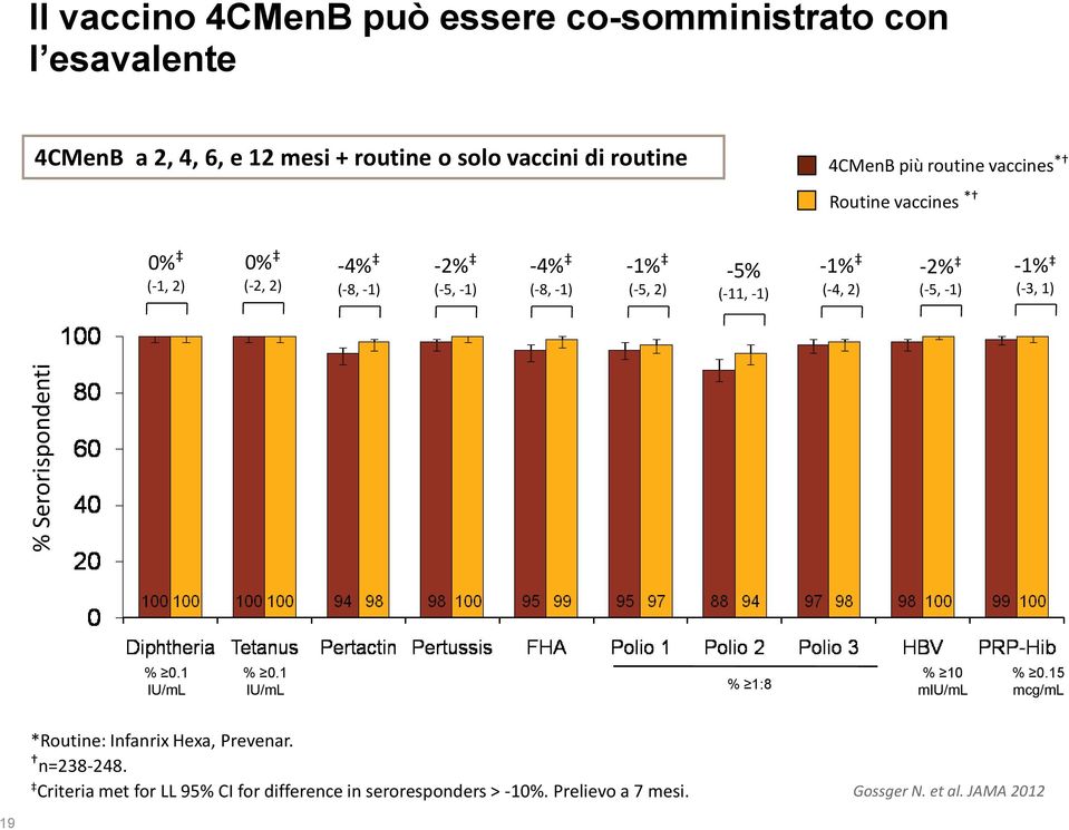 -5% (-11, -1) -1% (-4, 2) -2% (-5, -1) -1% (-3, 1) % 0.1 IU/mL % 0.1 IU/mL % 1:8 % 10 miu/ml % 0.