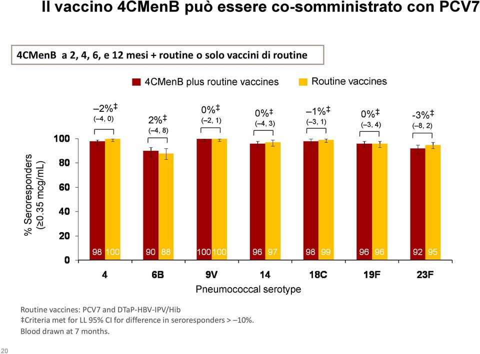 solo vaccini di routine 4CMenB plus routine vaccines Routine vaccines 2% 0% 0% 1% ( 4, 0) 0% 2% ( 4, 8) ( 2,