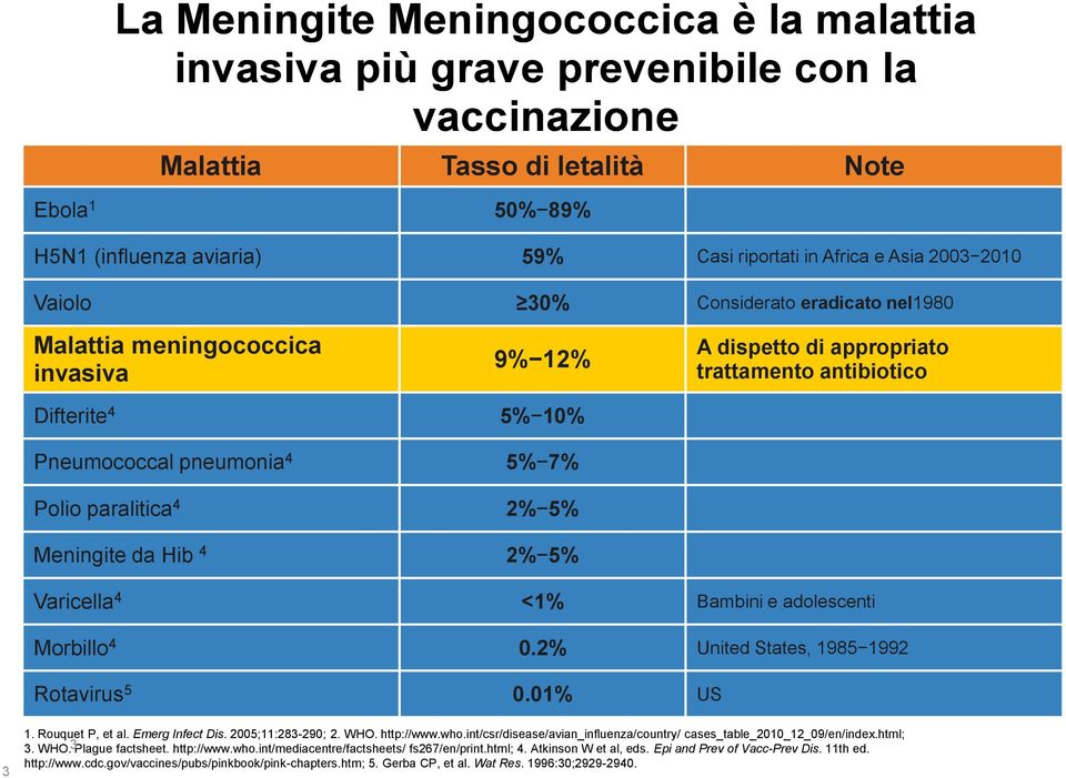 dispetto di appropriato trattamento antibiotico Varicella 4 <1% Bambini e adolescenti Morbillo 4 0.2% United States, 1985 1992 Rotavirus 5 0.01% US 3 1. Rouquet P, et al. Emerg Infect Dis.