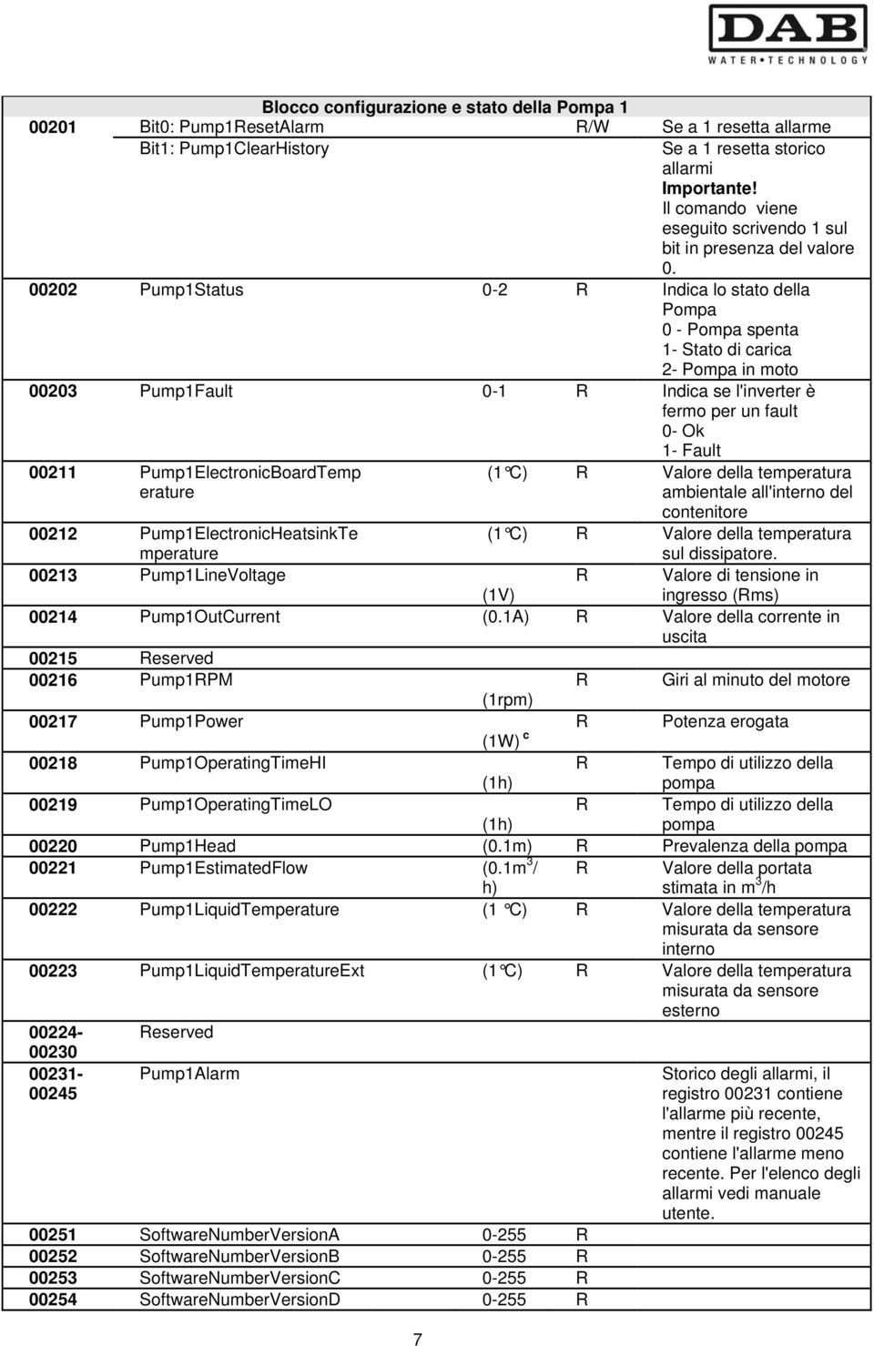 00202 Pump1Status 0-2 R Indica lo stato della Pompa 0 - Pompa spenta 1- Stato di carica 2- Pompa in moto 00203 Pump1Fault 0-1 R Indica se l'inverter è fermo per un fault 0- Ok 1- Fault 00211