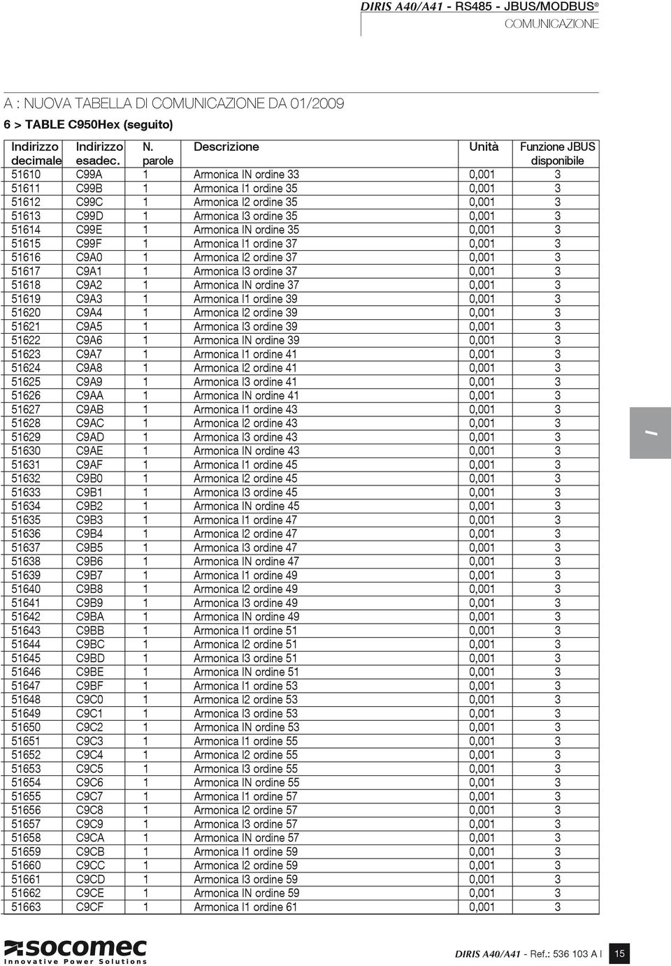 C99E 1 Armonica IN ordine 35 0,001 3 51615 C99F 1 Armonica I1 ordine 37 0,001 3 51616 C9A0 1 Armonica I2 ordine 37 0,001 3 51617 C9A1 1 Armonica I3 ordine 37 0,001 3 51618 C9A2 1 Armonica IN ordine