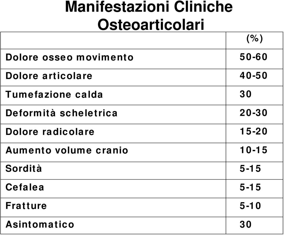 Dolore radicolare Aumento volume cranio Sordità Cefalea