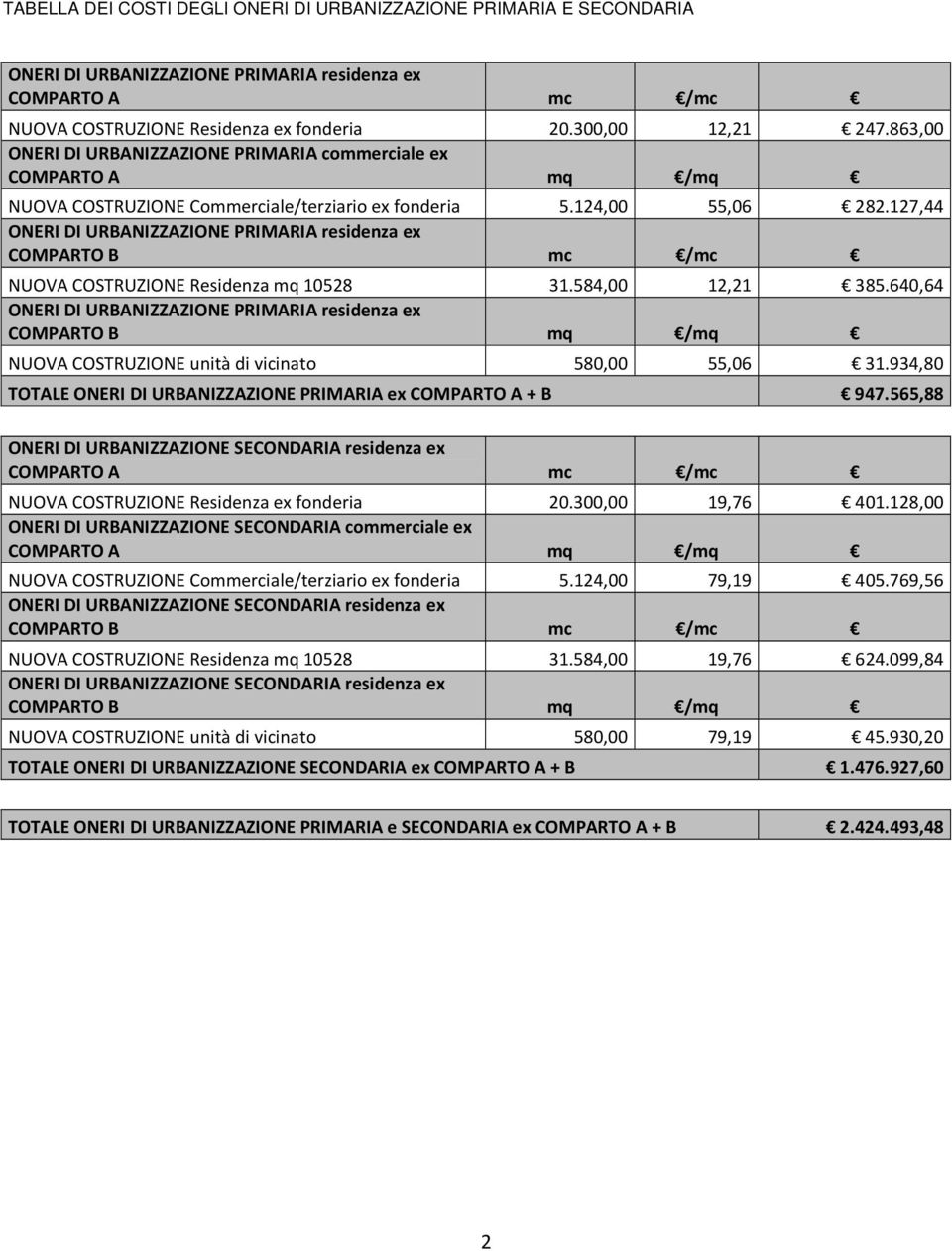 127,44 ONERI DI URBANIZZAZIONE PRIMARIA residenza ex COMPARTO B mc /mc NUOVA COSTRUZIONE Residenza mq 10528 31.584,00 12,21 385.