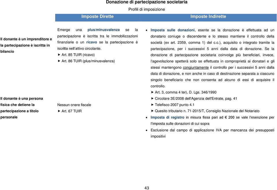 attivo circolante. Art. 85 TUIR (ricavo) Art. 86 TUIR (plus/minusvalenza) Nessun onere fiscale Art.