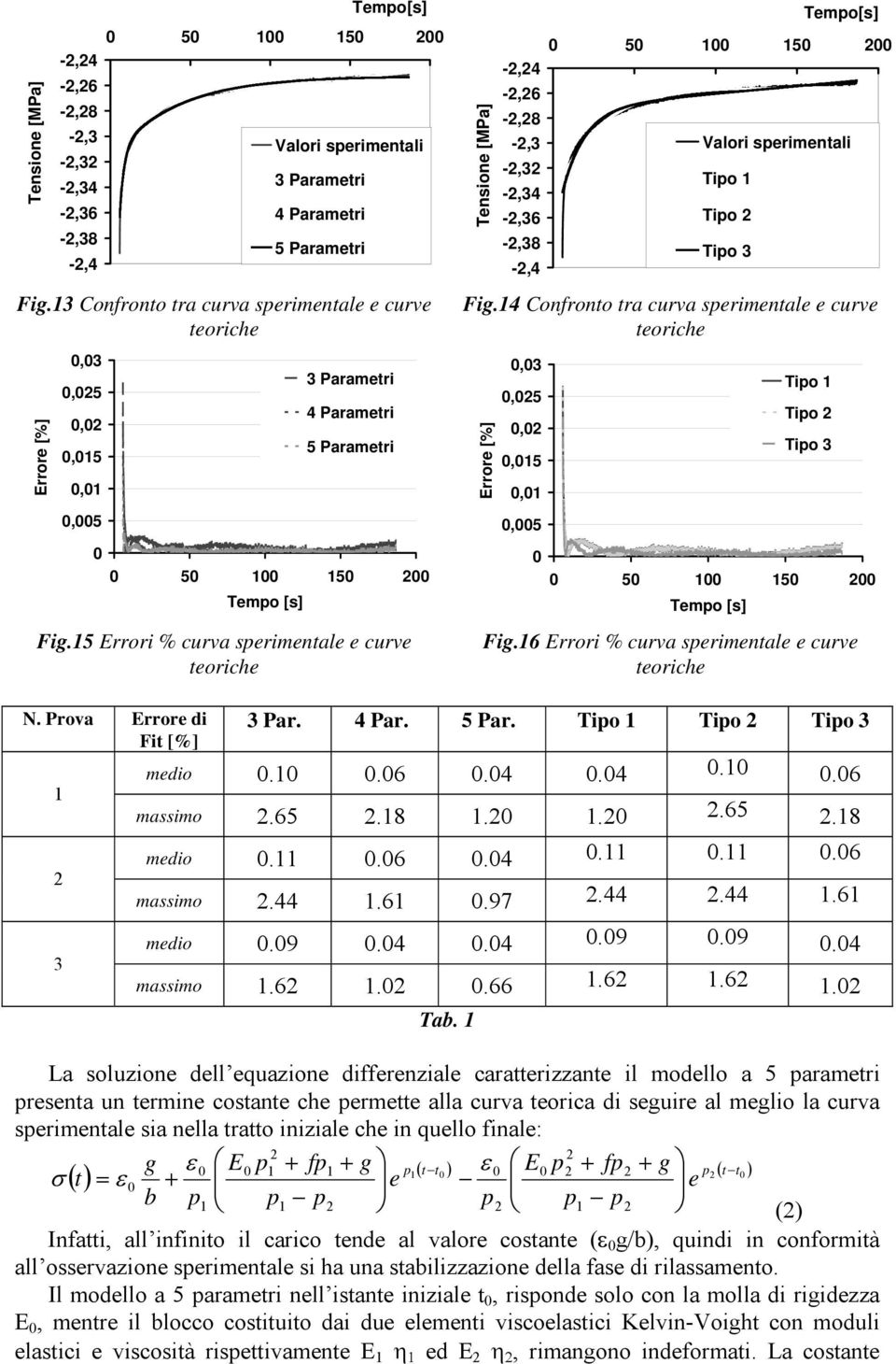 4 Confrono r curv srimnl curv orich rror [%],3,5,,5,,5 Tio Tio Tio 3 5 5 Tmo [s] Fig.6 rrori % curv srimnl curv orich N. Prov rror di Fi [%] 3 Pr. 4 Pr. 5 Pr. Tio Tio Tio 3 mdio..6.4.4..6 mssimo.65.8.