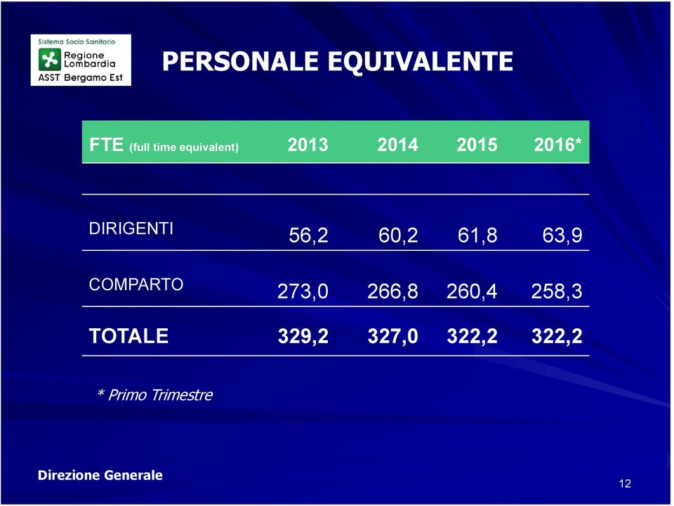 56,2 60,2 61,8 63,9 COMPARTO 273,0 266,8