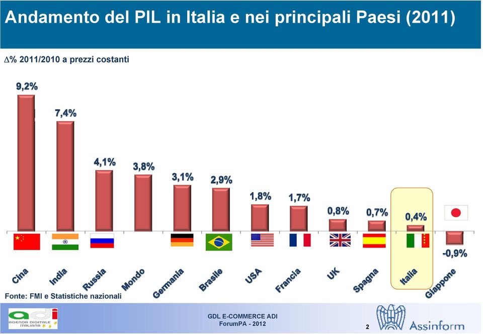 2011/2010 a prezzi costanti