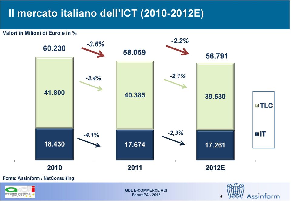 in % 60.230-3.6% 58.059-2,2% 56.791-3.