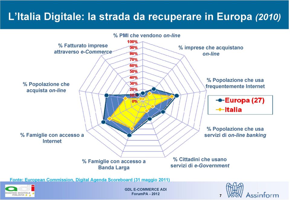 Internet % Famiglie con accesso a Internet % Popolazione che usa servizi di on-line banking % Famiglie con accesso a