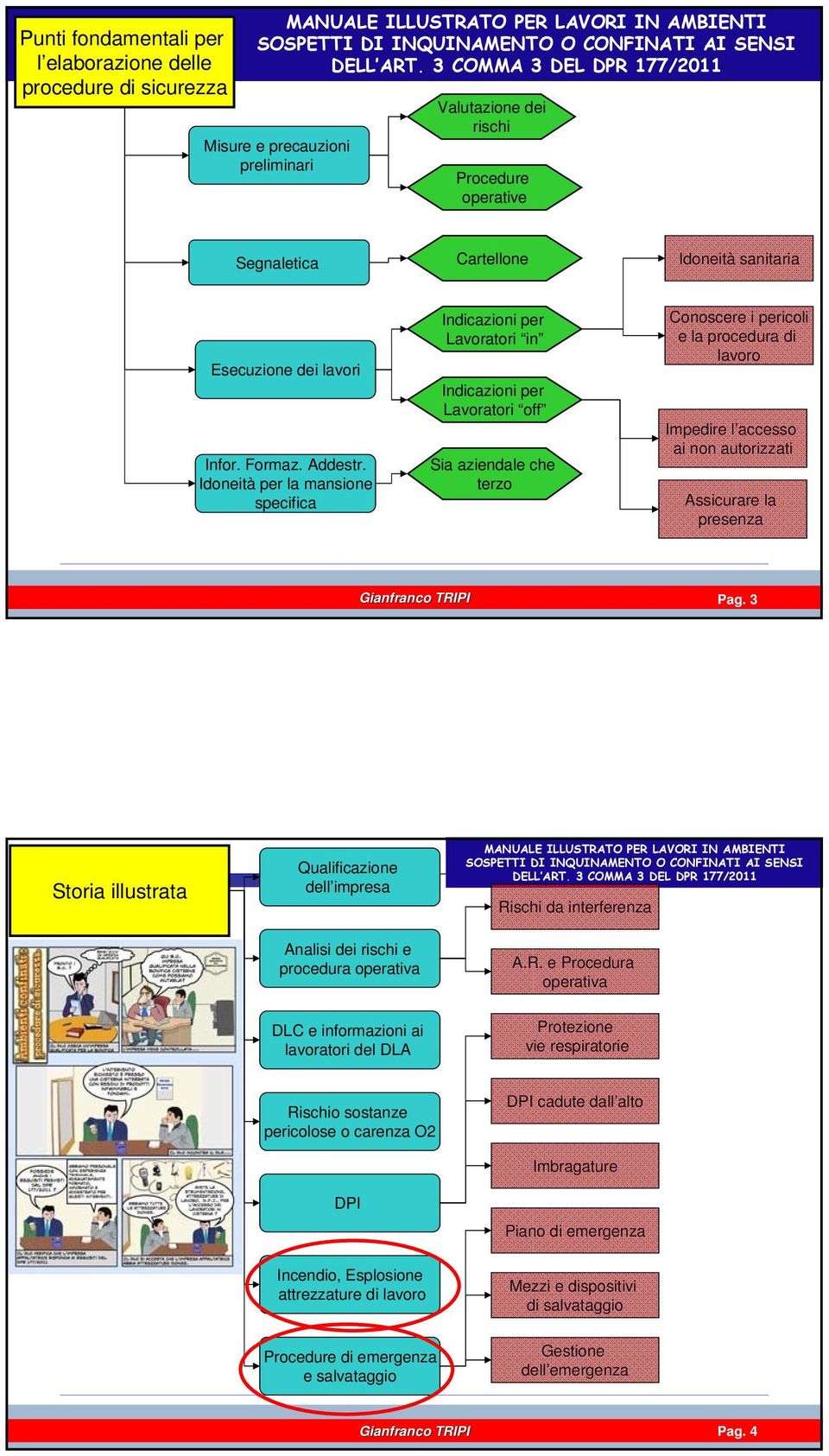 Idoneità per la mansione specifica Indicazioni per Lavoratori in Indicazioni per Lavoratori off Sia aziendale che terzo Conoscere i pericoli e la procedura di lavoro Impedire l accesso ai non