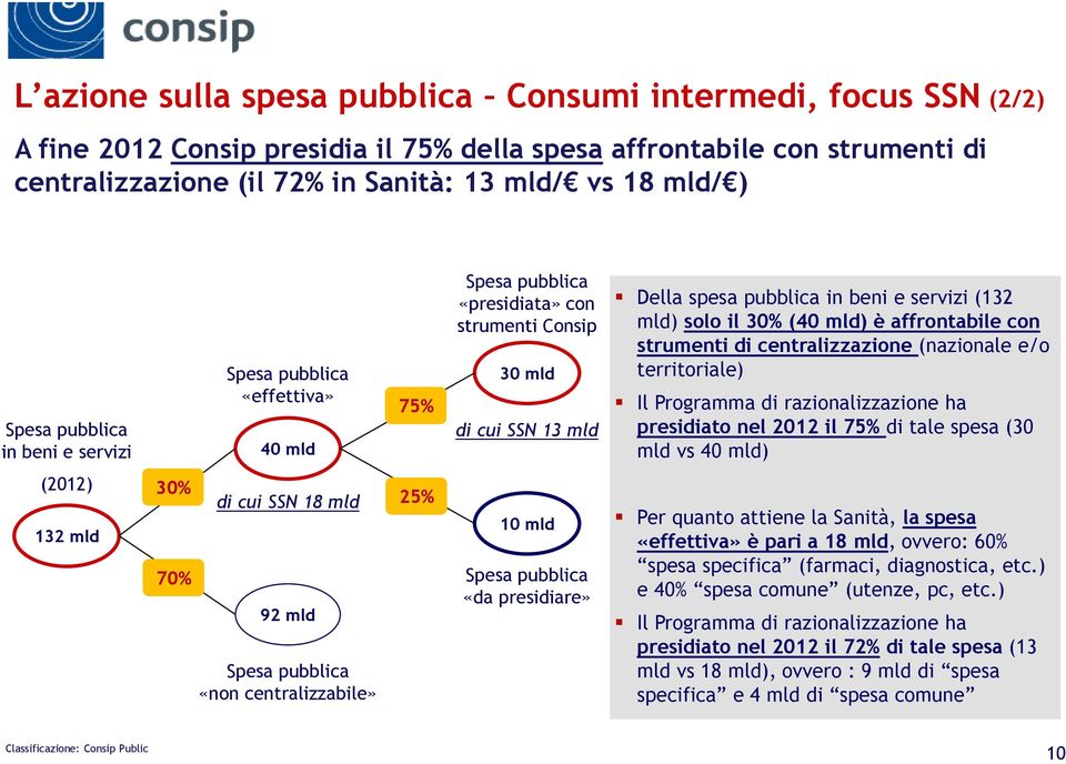 il 30% (40 mld) è affrontabile con strumenti di centralizzazione (nazionale e/o territoriale) Il Programma di razionalizzazione ha presidiato nel 2012 il 75% di tale spesa (30 mld vs 40 mld) (2012)