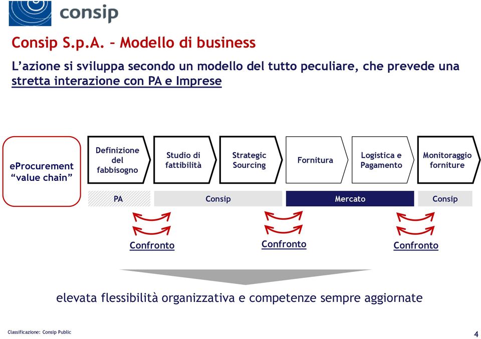 interazione con PA e Imprese eprocurement value chain Definizione del fabbisogno Studio di fattibilità