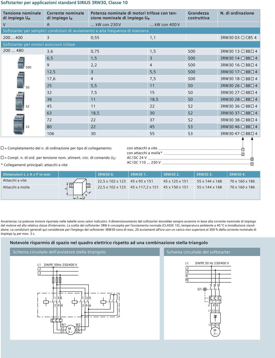 .. 400 3 0,55, 3RW30 03- CB5 4 Softstarter per motori asincroni trifase 00 480 3,6 0,75,5 S00 3RW30 3- BB 4 6,5,5 3 S00 3RW30 4- BB 4 S00 9, 4 S00 3RW30 6- BB 4,5 3 5,5 S00 3RW30 7- BB 4 7,6 4 7,5